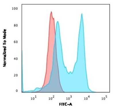 Flow Cytometry: CD6 Antibody (C6/2884R) - Azide and BSA Free [NBP3-08281]