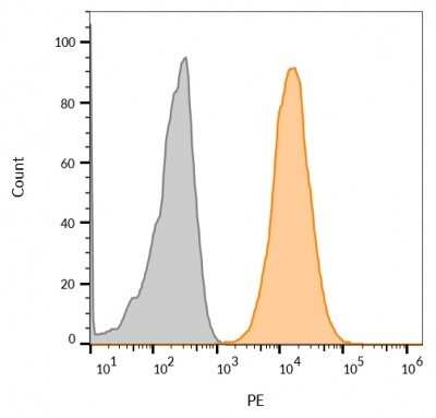 Flow Cytometry: CD63 Antibody (LAMP3/968) - Azide and BSA Free [NBP2-47936]