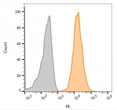 Flow Cytometry: CD63 Antibody (MX-49.129.5) - Azide and BSA Free [NBP2-34689]
