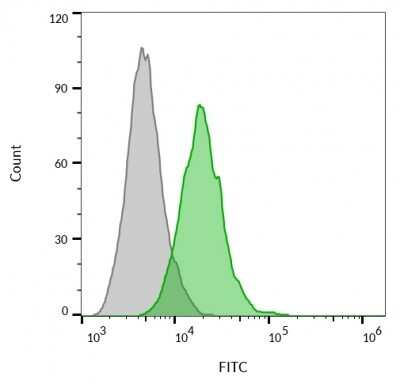 Flow Cytometry: CD63 Antibody (MX-49.129.5) [NBP2-32830]