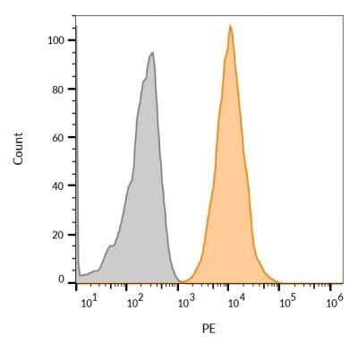 Flow Cytometry: CD63 Antibody (NKI/C3) - Azide and BSA Free [NBP2-34694]