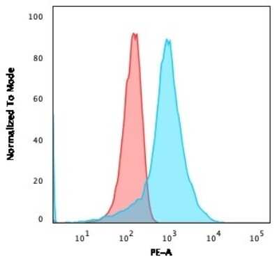 Flow Cytometry: CD63 Antibody (NKI/C3) [NBP2-32829]