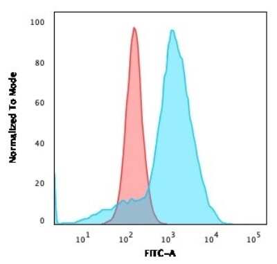 Flow Cytometry: CD68/SR-D1 Antibody (C68/684) [NBP2-32832]