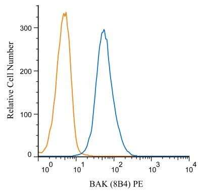 Flow Cytometry: CD68/SR-D1 Antibody (ED1) - BSA Free [NB600-985]