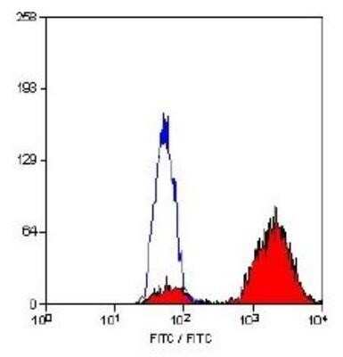 Flow Cytometry: CD68/SR-D1 Antibody (FA-11) - Azide and BSA Free [NBP2-80656]