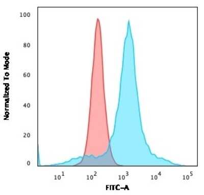 Flow Cytometry: CD68/SR-D1 Antibody (LAMP4/824) [NBP2-44543]