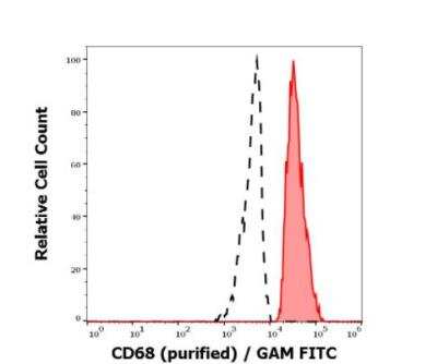 Flow Cytometry: CD68/SR-D1 Antibody (Y1/82A) - BSA Free [NBP3-09124]
