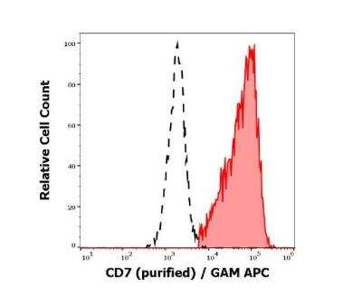 Flow Cytometry: CD7 Antibody (124-1D1) - BSA Free [NBP3-09123]