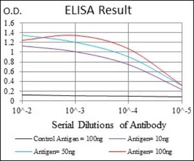 ELISA: CD7 Antibody (4D4F8) - BSA Free [NBP2-37367]