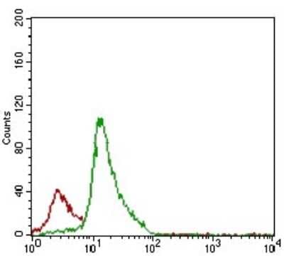 Flow Cytometry: CD7 Antibody (4D4F8) - BSA Free [NBP2-37367]