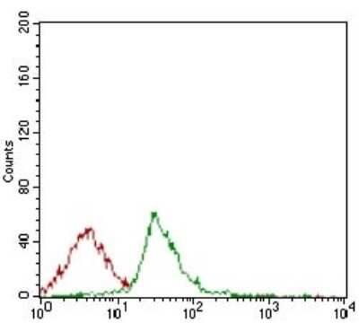 Flow Cytometry: CD74 Antibody (2D1B3) - BSA Free [NBP2-37341]