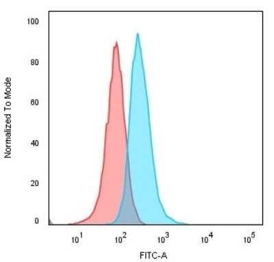 Flow Cytometry: CD74 Antibody (LN-2) - Azide and BSA Free [NBP2-33088]