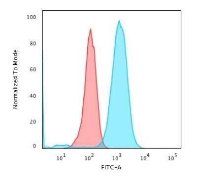 Flow Cytometry: CD79A Antibody (HM47/A9) [NBP2-44738]