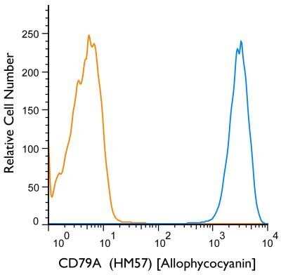 Flow Cytometry: CD79A Antibody (HM57) - BSA Free [NB100-64347]