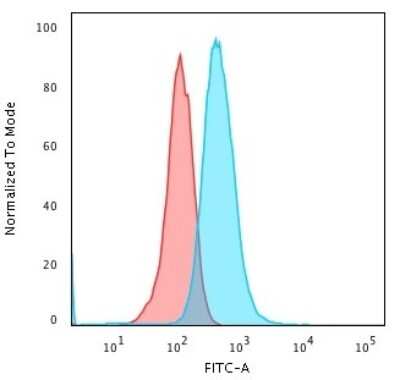Flow Cytometry: CD79A Antibody (IGA/1688R) [NBP2-53138]