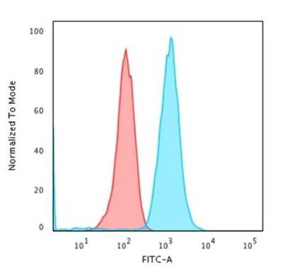 Flow Cytometry: CD79A Antibody (IGA/1790R) [NBP2-54608]