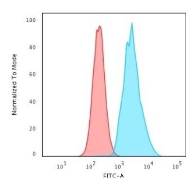 Flow Cytometry: CD79A Antibody (JCB117 + HM47/A9) [NBP2-34330]