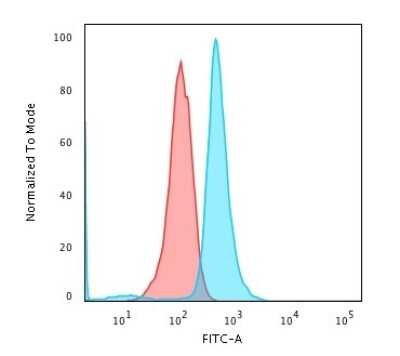 Flow Cytometry: CD79A Antibody (JCB117) [NBP2-32949]