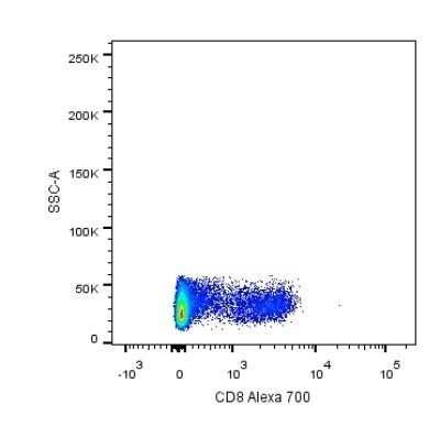 Flow Cytometry: CD8 Antibody (RPA-T8) - Azide and BSA Free [NBP2-80659]