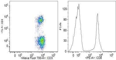 Flow (Cell Surface): CD8 Antibody (RPA-T8) - Azide and BSA Free [NBP2-25195]