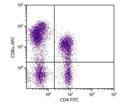 Flow Cytometry: CD8 Antibody (76-2-11) - Azide and BSA Free [NBP1-28237]