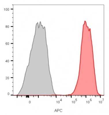 Flow Cytometry: CD81 Antibody (1.3.3.22) [NBP2-53318]