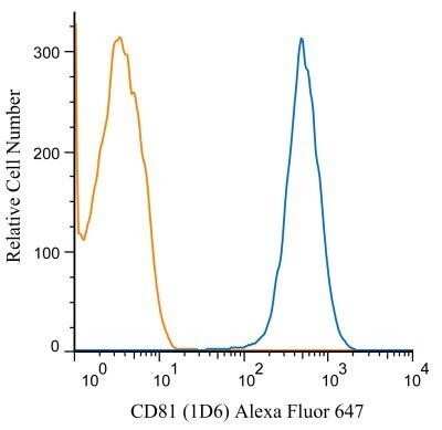 Flow Cytometry: CD81 Antibody (1D6) - Azide and BSA Free [NBP2-80660]