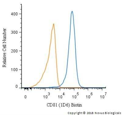 Flow Cytometry: CD81 Antibody (1D6) - Azide and BSA Free [NBP2-80660]