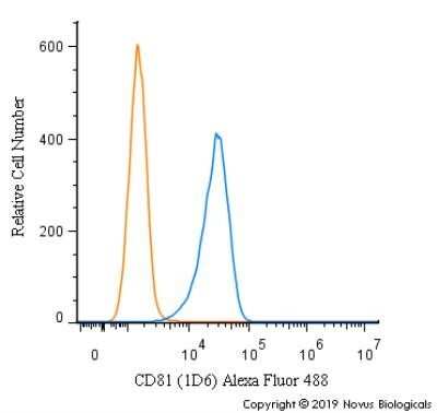 Flow Cytometry: CD81 Antibody (1D6) - Azide and BSA Free [NBP2-80660]