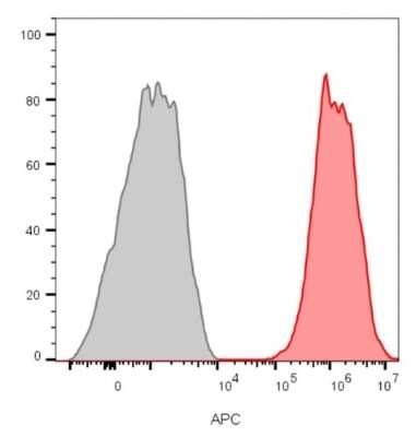 Flow Cytometry: CD81 Antibody (C81/2885R) - Azide and BSA Free [NBP3-08796]