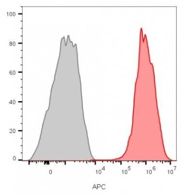 Flow Cytometry: CD81 Antibody (rC81/3442) [NBP3-07474]