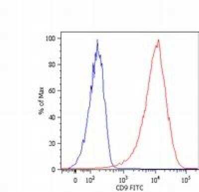 Flow Cytometry: CD9 Antibody (MEM-61) - BSA Free [NB500-327]