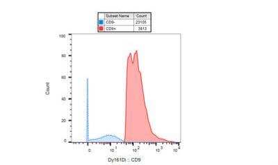 Flow Cytometry: CD9 Antibody (MEM-61) - BSA Free [NB500-327]