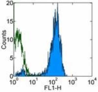 Flow Cytometry: CD9 Antibody (SN4) - BSA Free [NBP1-43444]