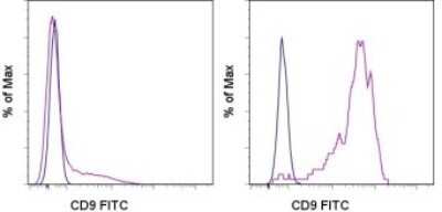 Flow Cytometry: CD9 Antibody (SN4) - BSA Free [NBP1-43444]