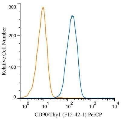 Flow Cytometry: CD90/Thy1 Antibody (F15-42-1) [NB600-663]