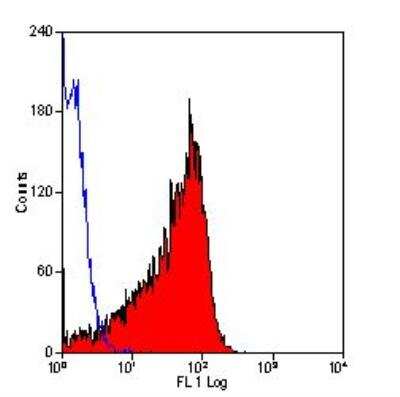 Flow Cytometry: CD90/Thy1 Antibody (OX-7) - BSA Free [NB100-65543]