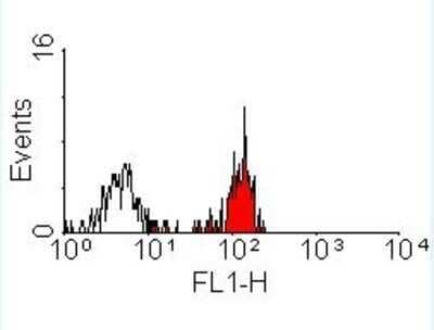 Flow Cytometry: CD98 Antibody (44D7) - BSA Free [NB600-772]