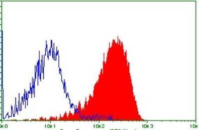 Flow Cytometry: CD99 Antibody (OTI1D5) [NBP2-46181]