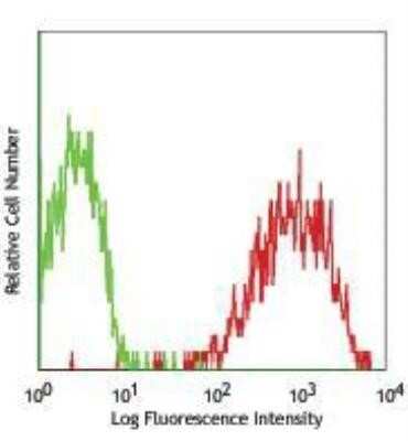 Flow Cytometry: CD99 Antibody (MEM-131) [NB500-403]
