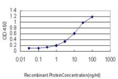ELISA: CDK4 Antibody (4F11) [H00001019-M03]