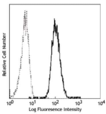 Flow Cytometry: CEACAM8/CD66b Antibody (G10F5) - Azide and BSA Free [NBP2-80664]