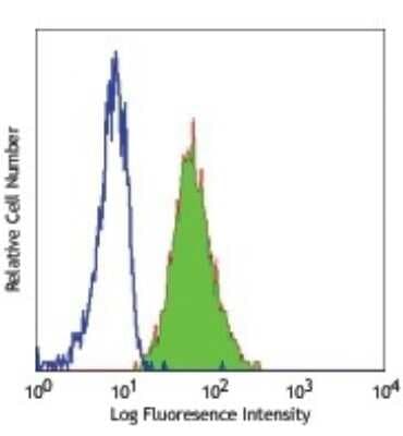 Flow Cytometry: CEACAM8/CD66b Antibody (G10F5) [NB100-77808]