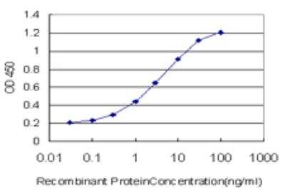 ELISA: CITED1 Antibody (5H6) [H00004435-M03]