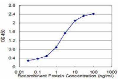 ELISA: CLPS Antibody (1G5) [H00001208-M07]
