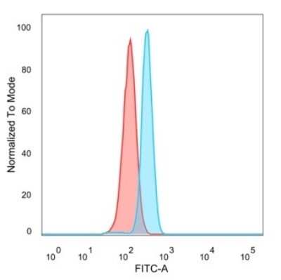 Flow Cytometry: CNOT10 Antibody (PCRP-CNOT10-1D5) [NBP3-13921]