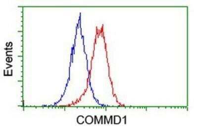 Flow Cytometry: COMMD1 Antibody (OTI1F2) - Azide and BSA Free [NBP2-72419]