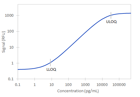 Simple Plex Human COMP Assay Standard Curve