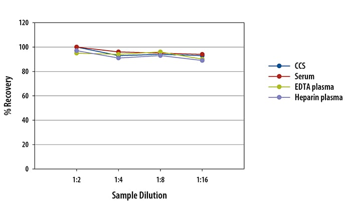 Simple Plex Human COMP Assay Linearity