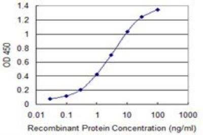 ELISA: COX IV Isoform 2 Antibody (1F2) [H00084701-M01]
